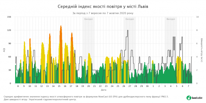 Чим ми дихаємо: яке повітря у Тернополі та які мікрорайони - найзабрудненіші (ГРАФІКА), фото №7 на сайті 20minut.ua