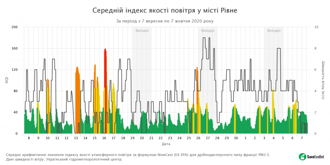 Чим ми дихаємо: яке повітря у Тернополі та які мікрорайони - найзабрудненіші (ГРАФІКА), фото №5 на сайті 20minut.ua