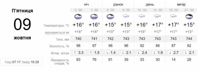 Синоптик розповіла, що чекати від погоди наприкінці тижня, фото №1 на сайті 20minut.ua