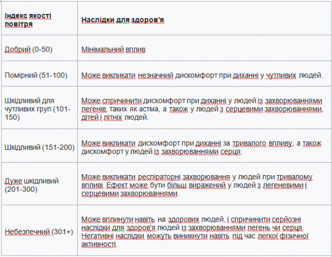 Чим ми дихаємо: яке повітря у Тернополі та які мікрорайони - найзабрудненіші (ГРАФІКА), фото №8 на сайті 20minut.ua