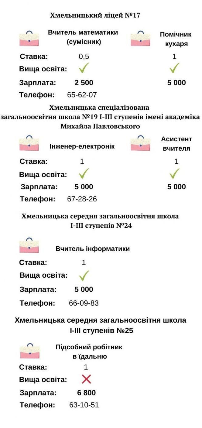 Новини Хмельницького - фото з У навчальних закладах Хмельницького бракує працівників: кого шукають і скільки пропонують У навчальних закладах Хмельницького бракує працівників: кого шукають і скільки пропонують, фото №6 на сайті vsim.ua