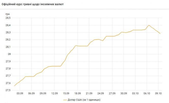 Новини Тернополя - фото з Долар продовжує падати після тривалого зростання: курс валют НБУ знижує офіційний курс долара третій день поспіль