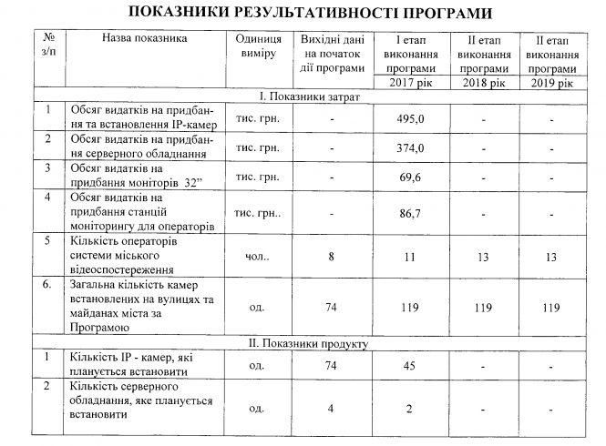 Куди зникло «Безпечне місто», або Чому у Житомирі не працюють камери відеоспостереження?, фото №2 на сайті 20minut.ua