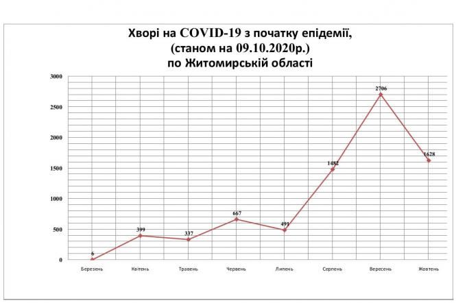 Новини Житомира - фото з В області стрімко зростає захворюваність на COVID-19: майже вдвічі більше хворих, ніж минулого тижня. ГРАФІК В області стрімко зростає захворюваність на COVID-19: майже вдвічі більше хворих, ніж минулого тижня. ГРАФІК, фото №1 на сайті 20minut.ua