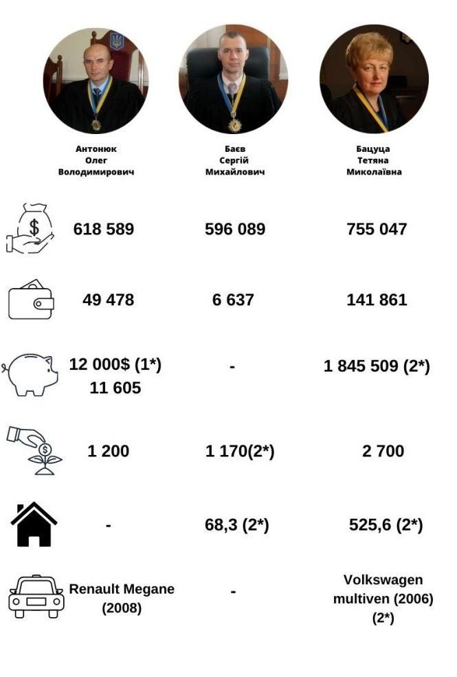Новини Хмельницького - фото з Скільки заробили та що задекларували хмельницькі судді (ІНФОГРАФІКА) Скільки заробили та що задекларували хмельницькі судді (ІНФОГРАФІКА), фото №2 на сайті vsim.ua