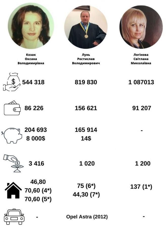 Новини Хмельницького - фото з Скільки заробили та що задекларували хмельницькі судді (ІНФОГРАФІКА) Скільки заробили та що задекларували хмельницькі судді (ІНФОГРАФІКА), фото №6 на сайті vsim.ua