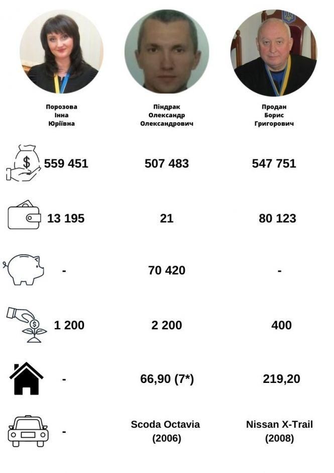 Новини Хмельницького - фото з Скільки заробили та що задекларували хмельницькі судді (ІНФОГРАФІКА) Скільки заробили та що задекларували хмельницькі судді (ІНФОГРАФІКА), фото №9 на сайті vsim.ua