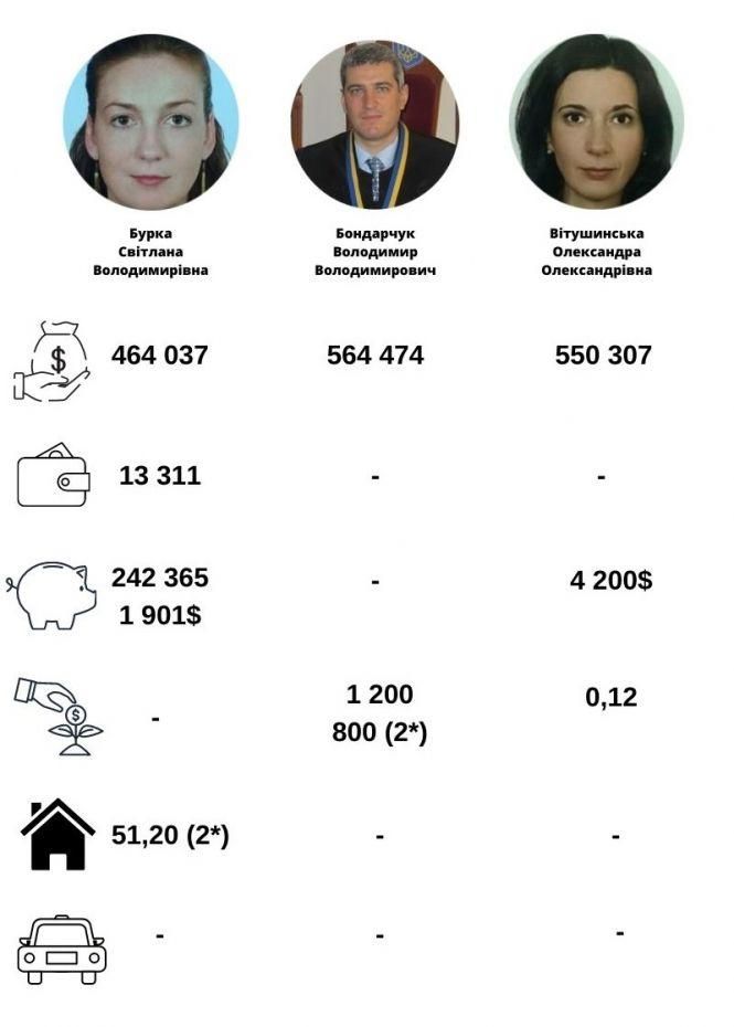 Новини Хмельницького - фото з Скільки заробили та що задекларували хмельницькі судді (ІНФОГРАФІКА) Скільки заробили та що задекларували хмельницькі судді (ІНФОГРАФІКА), фото №3 на сайті vsim.ua