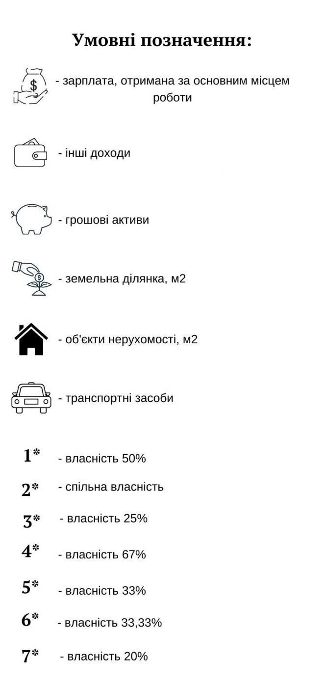 Новини Хмельницького - фото з Скільки заробили та що задекларували хмельницькі судді (ІНФОГРАФІКА) Скільки заробили та що задекларували хмельницькі судді (ІНФОГРАФІКА), фото №1 на сайті vsim.ua