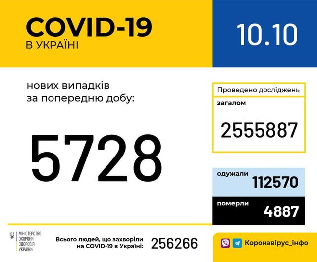 Новини Тернополя - фото з В Україні підтвердили 5728 нових випадків COVID-19. Яка ситуація в областях? Зображення може містити: текст «COVID-19 в украϊні 10.10 нових випадкив за попередню добу: проведено дослджень загалом 2555887 5728 одужали 112570 MIHICTEPCTBO охорони здоров'я украни померли рли всього людей, що захворли 256266 на COVID-19B украϊни: 4887 коронавірус_нфо»