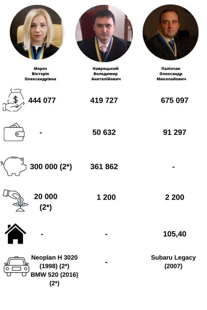 Новини Хмельницького - фото з Скільки заробили та що задекларували хмельницькі судді (ІНФОГРАФІКА) Скільки заробили та що задекларували хмельницькі судді (ІНФОГРАФІКА), фото №8 на сайті vsim.ua