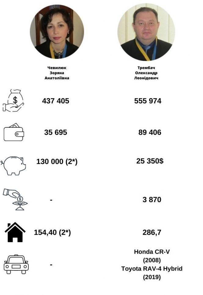 Новини Хмельницького - фото з Скільки заробили та що задекларували хмельницькі судді (ІНФОГРАФІКА) Скільки заробили та що задекларували хмельницькі судді (ІНФОГРАФІКА), фото №12 на сайті vsim.ua