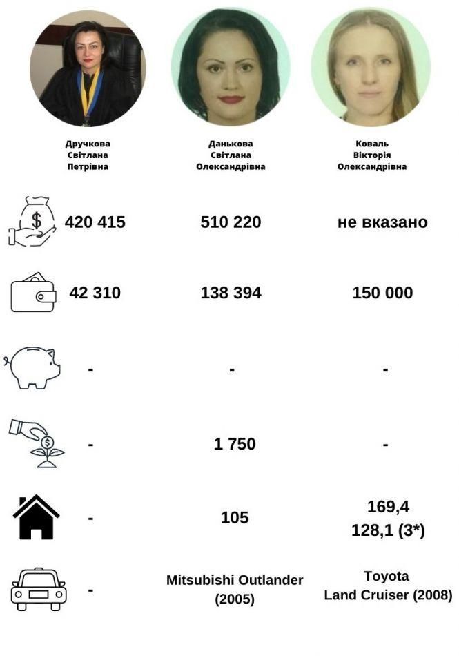 Новини Хмельницького - фото з Скільки заробили та що задекларували хмельницькі судді (ІНФОГРАФІКА) Скільки заробили та що задекларували хмельницькі судді (ІНФОГРАФІКА), фото №4 на сайті vsim.ua