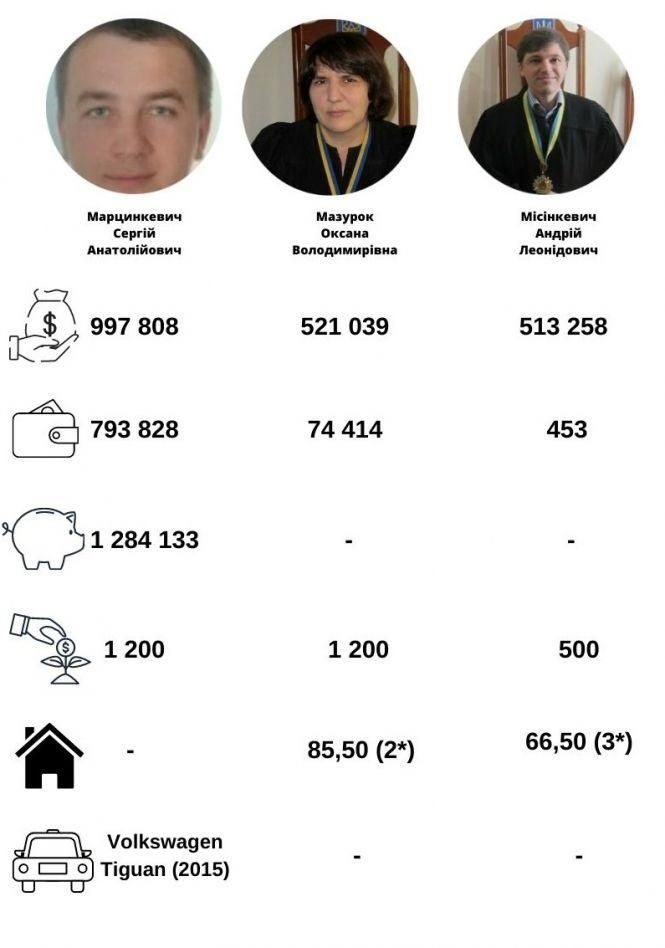 Новини Хмельницького - фото з Скільки заробили та що задекларували хмельницькі судді (ІНФОГРАФІКА) Скільки заробили та що задекларували хмельницькі судді (ІНФОГРАФІКА), фото №7 на сайті vsim.ua