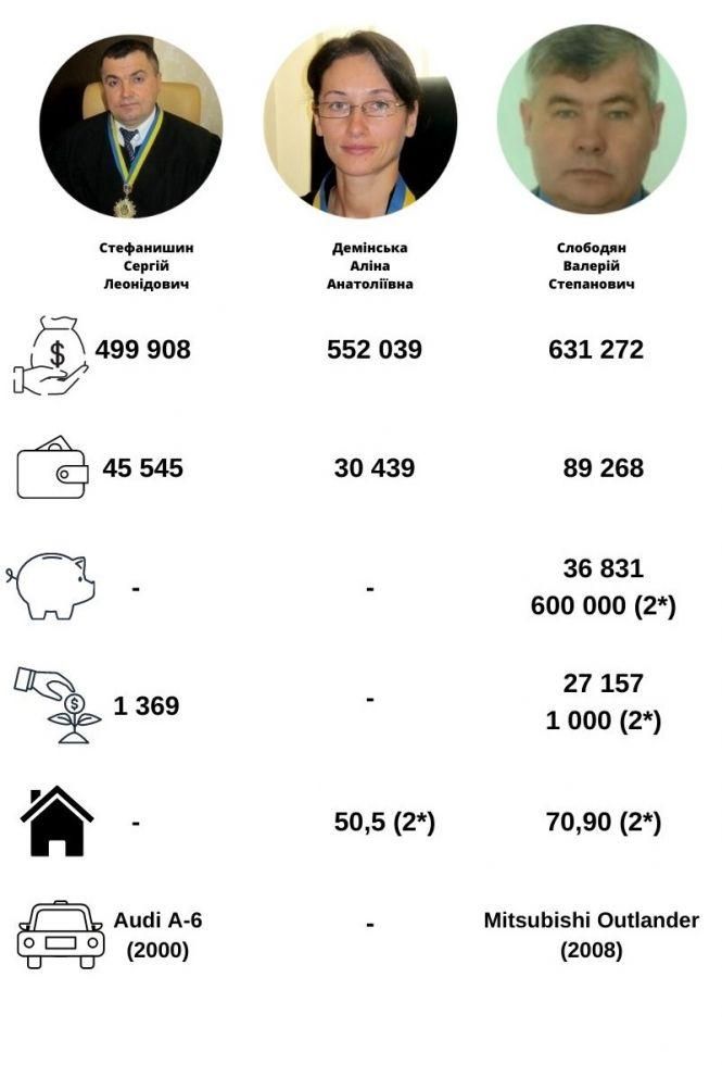 Новини Хмельницького - фото з Скільки заробили та що задекларували хмельницькі судді (ІНФОГРАФІКА) Скільки заробили та що задекларували хмельницькі судді (ІНФОГРАФІКА), фото №11 на сайті vsim.ua