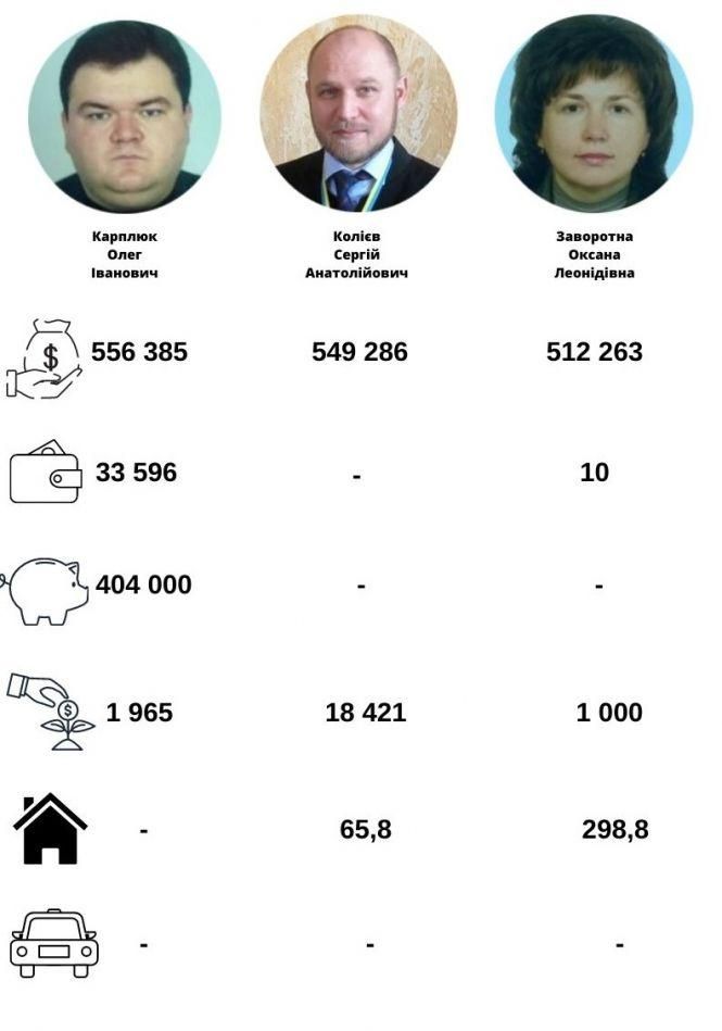 Новини Хмельницького - фото з Скільки заробили та що задекларували хмельницькі судді (ІНФОГРАФІКА) Скільки заробили та що задекларували хмельницькі судді (ІНФОГРАФІКА), фото №5 на сайті vsim.ua