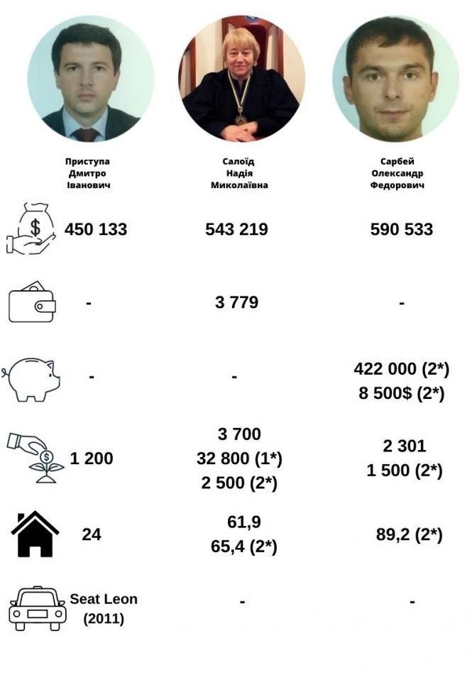 Новини Хмельницького - фото з Скільки заробили та що задекларували хмельницькі судді (ІНФОГРАФІКА) Скільки заробили та що задекларували хмельницькі судді (ІНФОГРАФІКА), фото №10 на сайті vsim.ua