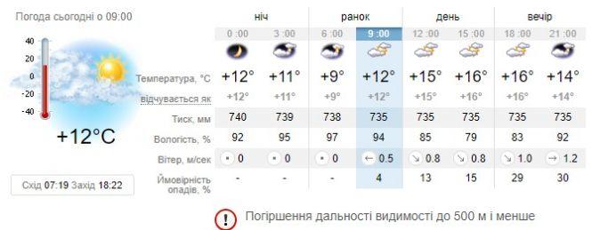 Новини Козятина - фото з Опадів не буде, сонця також. Про погоду у Козятині Опадів не буде, сонця також. Про погоду у Козятині, фото №1 на сайті 20minut.ua