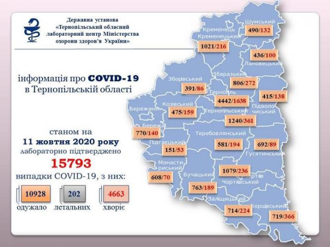 Зображення може містити: текст «державна установа <<тернопільський обласний лабораторний центр минстерства охорони здоров'я украйни>> шумський кременець 490/132 кременецький 1021/216 нформация про COVID-19 в тернопльськй области 436/100 лановецьки зборвський збаразький 806/272 391/86 терногль 415/138 4442/1638 пидволо ерногльський чиський 1240/361 бережани 475/159 козвський станом на 11 жовтня 2020 року лабораторно пидтверджено 15793 випадки COVID- бережа 770/140 пдгаецький! 151/53 теребовлянський 581/194 них: 692/89 гусятинський 10928 202 одужало 4663 летальних 1079/236 KB чортквський хворіе монасти- риський 608/70 бучацький 763/189 залщицький орщвськийч 714/224 719/366»