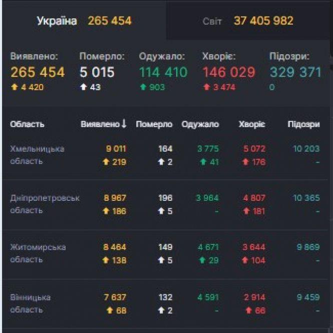 Новини Вінниці - фото з СOVID на 12 жовтня: на Вінниччині дві смерті та +68 за добу. Скільки в Україні? СOVID на 12 жовтня: на Вінниччині дві смерті та +68 за добу. Скільки в Україні?, фото №1 на сайті 20minut.ua