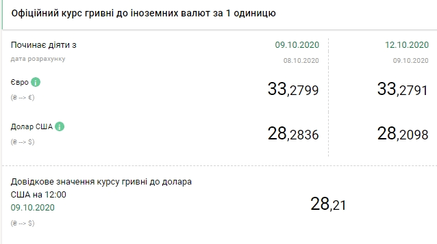 Скільки коштує іноземна валюта після вихідних: курс НБУ, фото №2 на сайті 20minut.ua