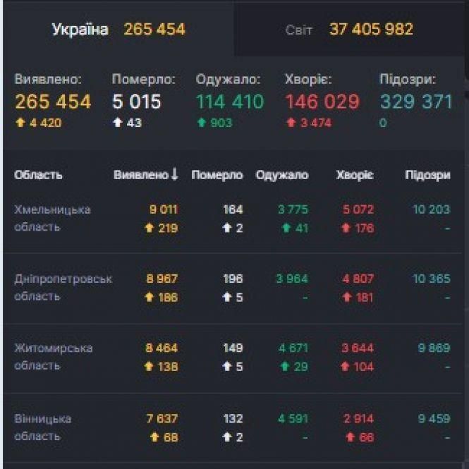 Статистика коронавірусу на 12 жовтня: в Козятині —+4 нових інфікованих, фото №1 на сайті 20minut.ua