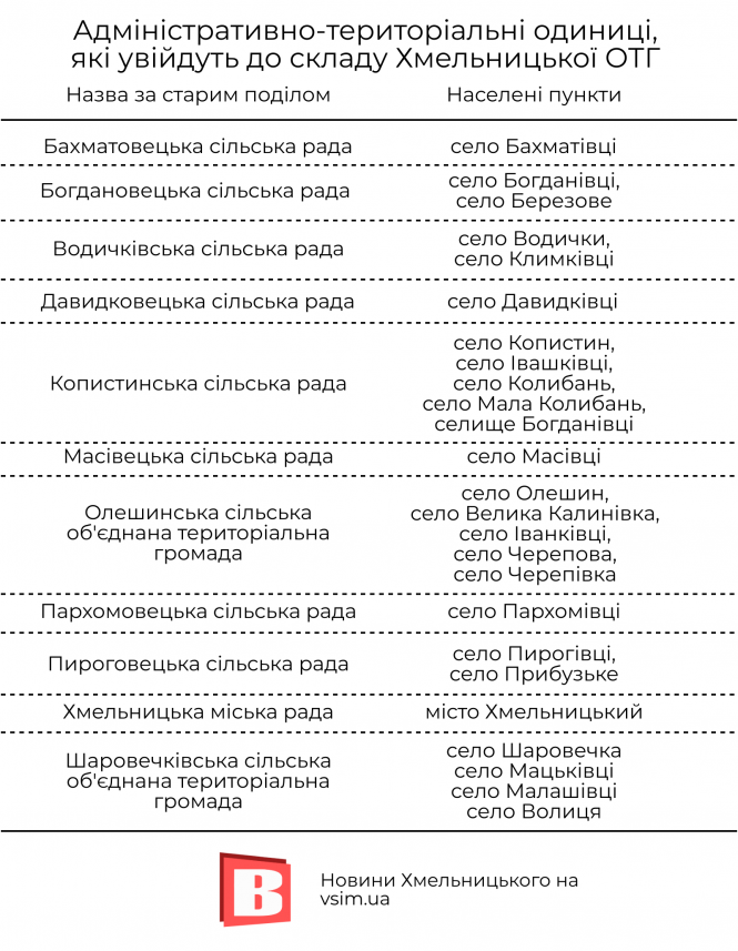 Новини Хмельницького - фото з Які бюджети мають села, що увійдуть до Хмельницької ОТГ (ІНФОГРАФІКА) Які бюджети мають села, що увійдуть до Хмельницької ОТГ (ІНФОГРАФІКА), фото №1 на сайті vsim.ua