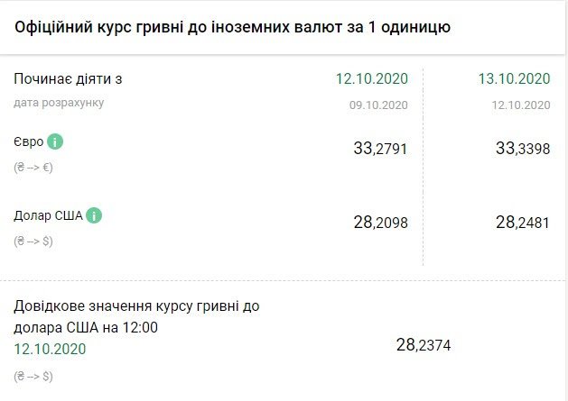 Долар знову пішов догори: курс НБУ, фото №4 на сайті 20minut.ua