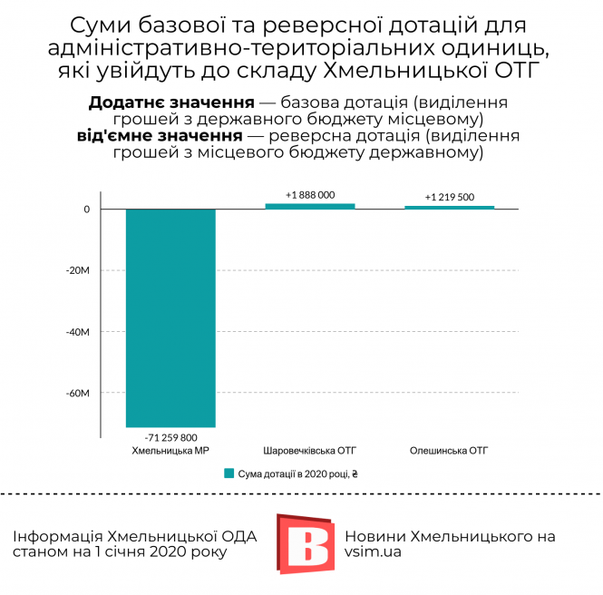 Новини Хмельницького - фото з Які бюджети мають села, що увійдуть до Хмельницької ОТГ (ІНФОГРАФІКА) Які бюджети мають села, що увійдуть до Хмельницької ОТГ (ІНФОГРАФІКА), фото №3 на сайті vsim.ua