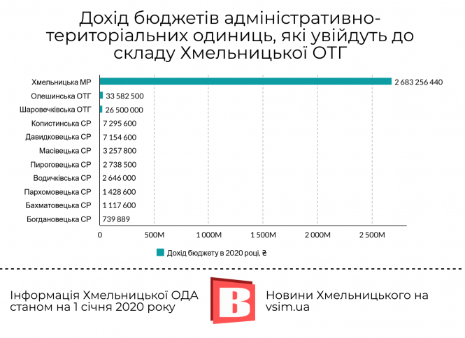 Новини Хмельницького - фото з Які бюджети мають села, що увійдуть до Хмельницької ОТГ (ІНФОГРАФІКА) Які бюджети мають села, що увійдуть до Хмельницької ОТГ (ІНФОГРАФІКА), фото №2 на сайті vsim.ua