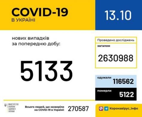 Новини Тернополя - фото з Коронавірус в Україні: за добу 5133 хворих. В яких областях найбільше нових випадків Світлина від Міністерство охорони здоров'я України.