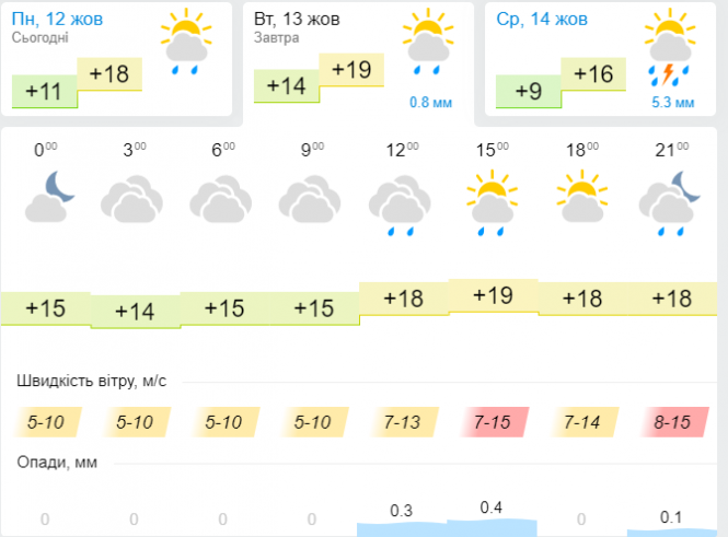 Новини Хмельницького - фото з До України прийде циклон з дощами та суттєве похолодання: прогноз погоди До України прийде циклон з дощами та суттєве похолодання: прогноз погоди, фото №3 на сайті vsim.ua