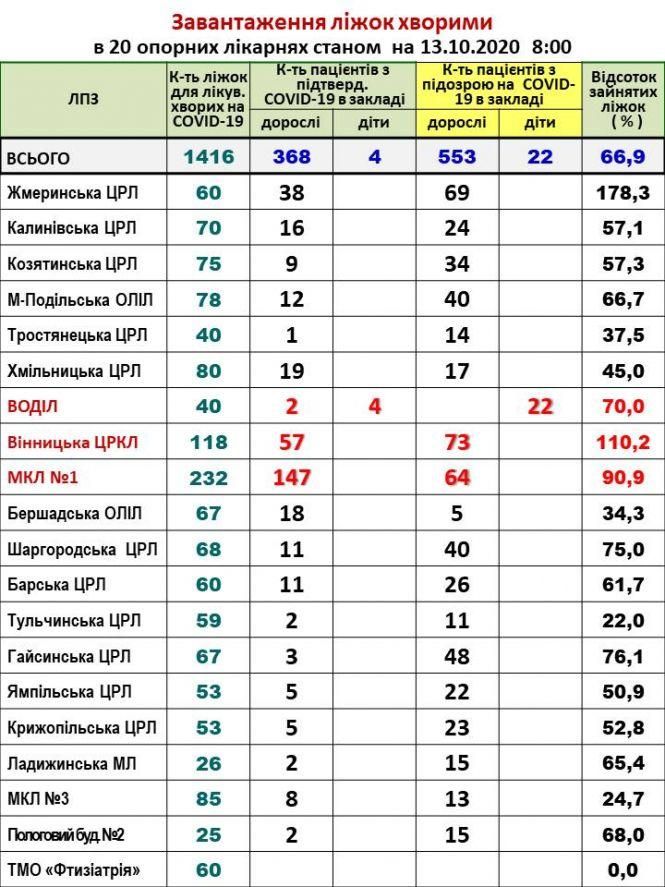 9 хворих та 34 підозри: про завантаження ліжок хворими на COVID, фото №1 на сайті 20minut.ua