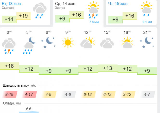 До України йде стрімке похолодання: прогноз погоди, фото №3 на сайті vsim.ua