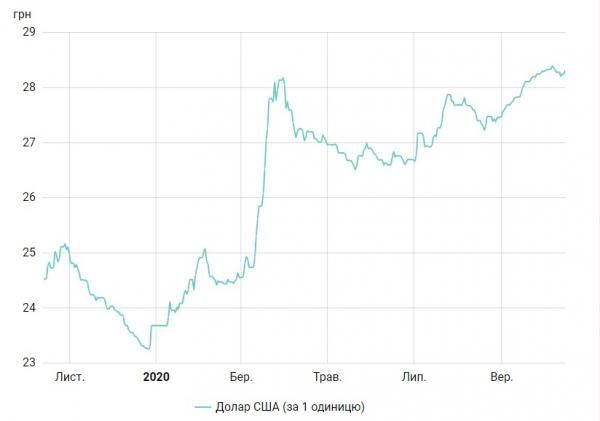 Новини Тернополя - фото з Іноземна валюта знову дорожчає: скільки коштуватиме долар та євро 15 жовтня НБУ знову підняв курс долара