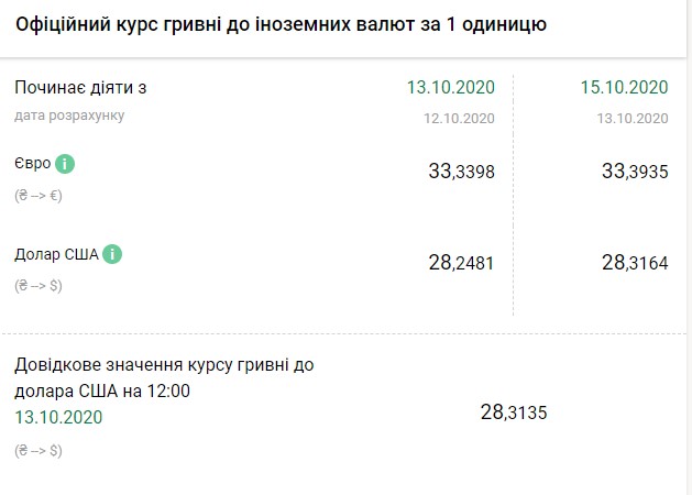 Новини Тернополя - фото з Іноземна валюта знову дорожчає: скільки коштуватиме долар та євро 15 жовтня Нацбанк підвищив офіційний курс євро