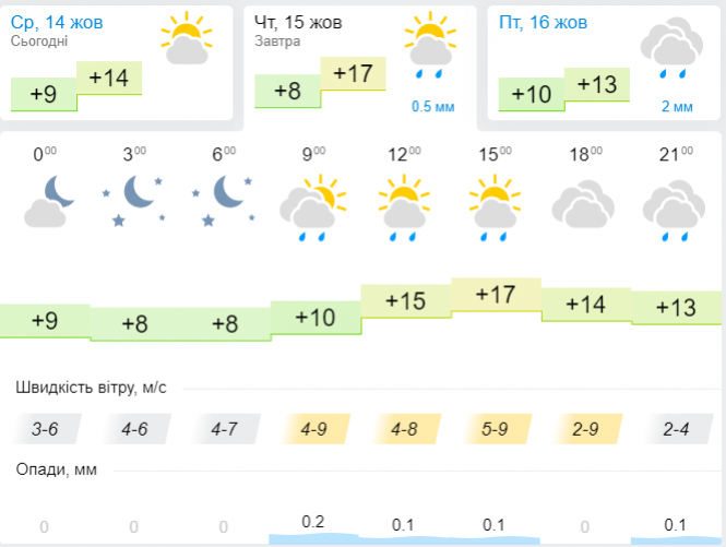 Новини Хмельницького - фото з Рвучкий вітер та дощі: синоптик розповіла про погоду в Україні 15 жовтня Рвучкий вітер та дощі: синоптик розповіла про погоду в Україні 15 жовтня, фото №3 на сайті vsim.ua