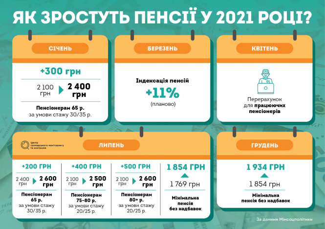 Новини Житомира - фото з Кому підвищать пенсію у 2021 році? Кому підвищать пенсію у 2021 році?, фото №1 на сайті 20minut.ua