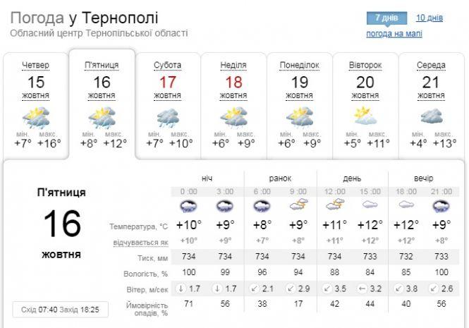 Погода у Тернополі на 16 жовтня: хмарно, до +12, фото №1 на сайті 20minut.ua