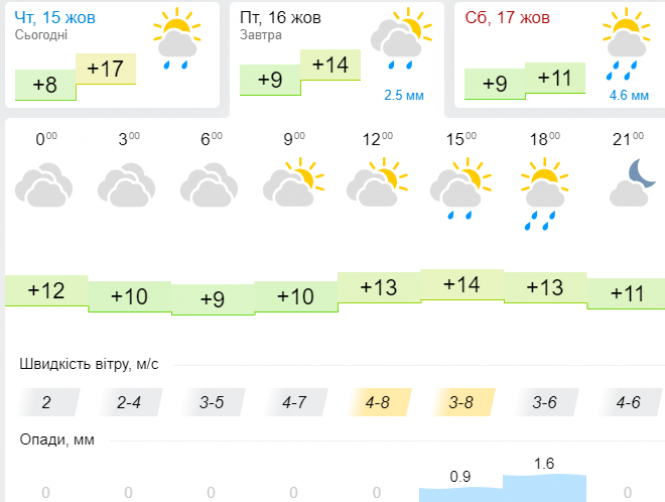 Новини Хмельницького - фото з В Україні почнеться похолодання: синоптик розповіла про погоду 16 жовтня В Україні почнеться похолодання: синоптик розповіла про погоду 16 жовтня, фото №3 на сайті vsim.ua