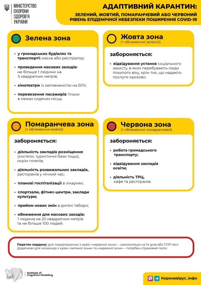 Новини Вінниці - фото з Новий розподіл карантинних зон. Вся Вінницька область з понеділка помаранчева Нові правила карантину в Україні – АрміяInform