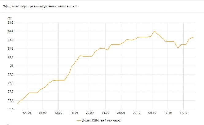 Долар зростає третій день поспіль: НБУ встановив курс