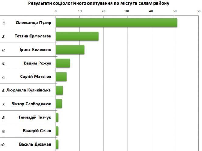 Кандидати від партії «Слуга народу» (Пресслужба Олександра Пузира), фото №7 на сайті 20minut.ua