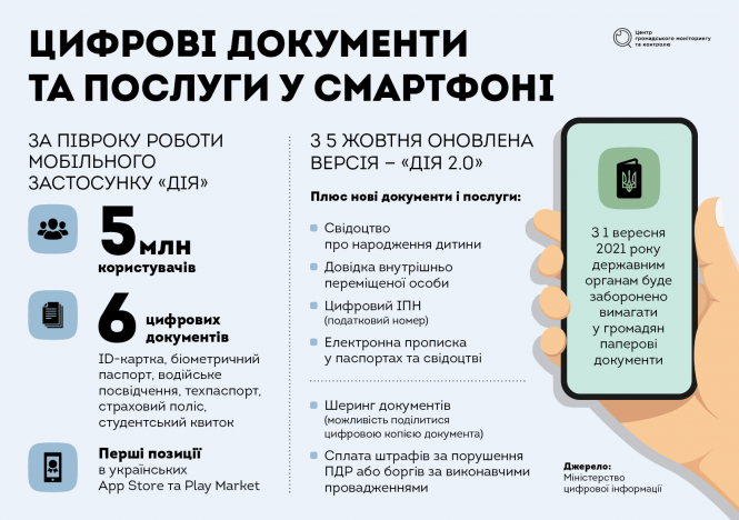 Десятки державних послуг у смартфоні. Що зробило Мінцифри за рік?, фото №1 на сайті 20minut.ua