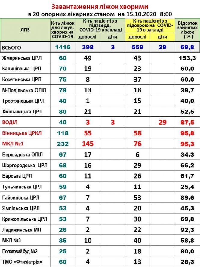 Новини Козятина - фото з +7 нових інфікованих: скільки хворих на коронавірус в козятинській ЦРЛ? +7 нових інфікованих: скільки хворих на коронавірус в козятинській ЦРЛ?, фото №1 на сайті 20minut.ua
