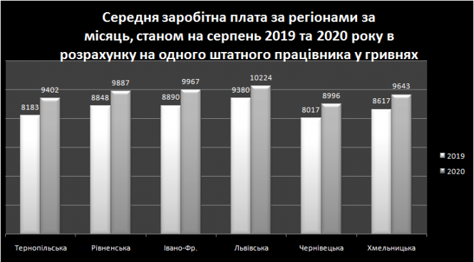Новини Тернополя - фото з Зарплата зросла разом з безробіттям, а борги працівникам збільшилися в 2,5 рази - життя на карантині Зарплата зросла разом з безробіттям, а борги працівникам збільшилися в 2,5 рази - життя на карантині, фото №1 на сайті 20minut.ua