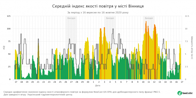 Новини Вінниці - фото з «Люди з астмою могли відчути дискомфорт»: рівень забрудненості у повітрі Вінниці зріс втричі «Люди з астмою могли відчути дискомфорт»: рівень забрудненості у повітрі Вінниці зріс втричі, фото №4 на сайті 20minut.ua