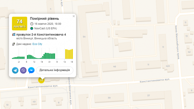 Новини Вінниці - фото з «Люди з астмою могли відчути дискомфорт»: рівень забрудненості у повітрі Вінниці зріс втричі «Люди з астмою могли відчути дискомфорт»: рівень забрудненості у повітрі Вінниці зріс втричі, фото №3 на сайті 20minut.ua