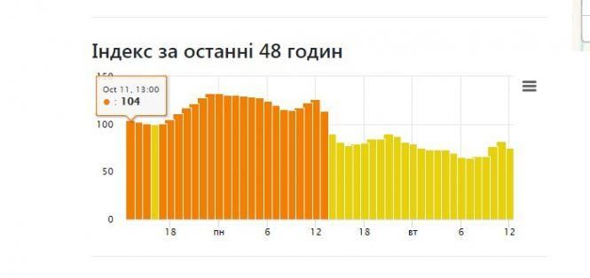 Новини Вінниці - фото з «Люди з астмою могли відчути дискомфорт»: рівень забрудненості у повітрі Вінниці зріс втричі «Люди з астмою могли відчути дискомфорт»: рівень забрудненості у повітрі Вінниці зріс втричі, фото №1 на сайті 20minut.ua