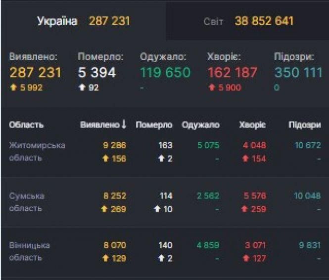 Антирекорд: статистика коронавірусу станом на 16 жовтня, фото №1 на сайті 20minut.ua